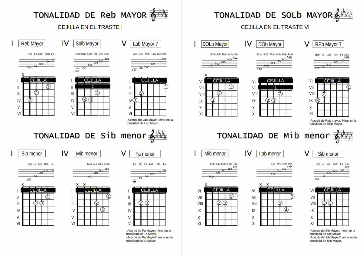 acordes para guitarra acordes para guitarra
